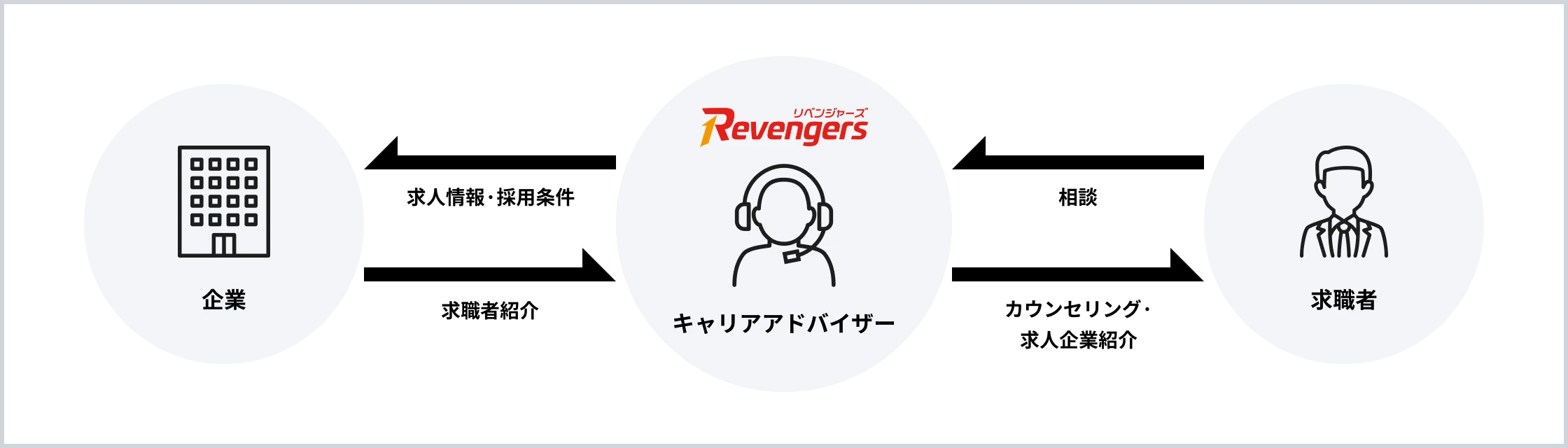 Revengers<span class="l-service-list__item-title--small">リベンジャーズ</span>のフロー