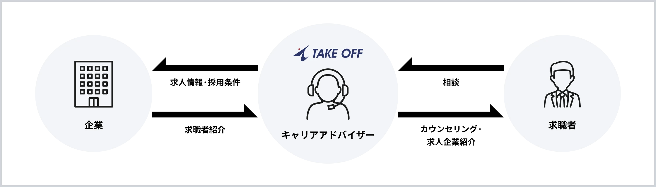 TAKE OFF<span class="l-service-list__item-title--small">テイクオフ</span>のフロー